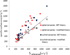 Graphical abstract: Modified BET theory for actual surfaces: implementation of surface curvature