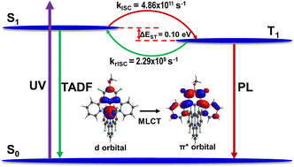 Graphical abstract: Thermally activated delayed fluorescence of a Ir(iii) complex: absorption and emission properties, nonradiative rates, and mechanism