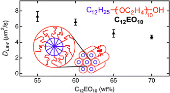 Graphical abstract: Diffusion of hydrophilic to hydrophobic forms of Nile red in aqueous C12EO10 gels by variable area fluorescence correlation spectroscopy