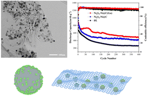 Graphical abstract: A Ni-MOF derived graphene oxide combined Ni3S2–Ni/C composite and its use in the separator coating for lithium sulfur batteries