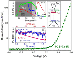 Graphical abstract: Deep defects limiting the conversion efficiency of Sb2Se3 thin-film solar cells