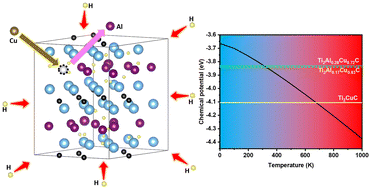 Graphical abstract: Computational design of novel MAX phase alloys as potential hydrogen storage media combining first principles and cluster expansion methods