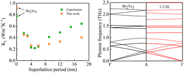 Graphical abstract: Accessing the thermal conductivities of Sb2Te3 and Bi2Te3/Sb2Te3 superlattices by molecular dynamics simulations with a deep neural network potential