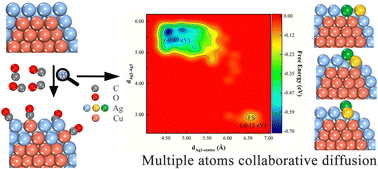 Graphical abstract: A collaborative diffusion mechanism of multiple atoms during Cu–Ag bimetal surface reconstruction