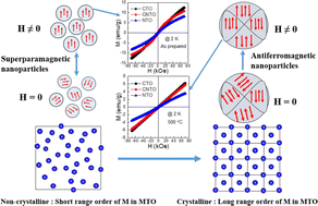 Graphical abstract: Unveiling the correlation between structural and magnetic ordering in nano Co1−xNixTeO4