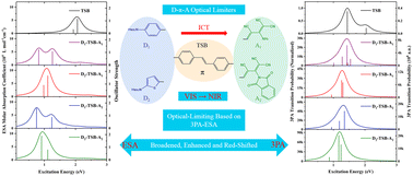 Graphical abstract: Ultrafast optical limiting ability of trans-stilbene enhanced and broadened by a donor–π–acceptor structure