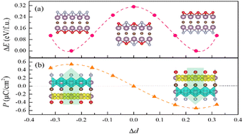 Graphical abstract: Asymmetric Janus functionalization induced magnetization and switchable out-of-plane polarization in 2D MXene Mo2CXX′