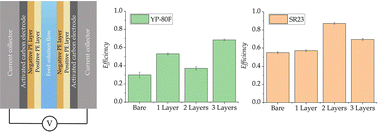 Graphical abstract: Effects of layer-by-layer coating on activated carbon electrodes for capacitive deionization