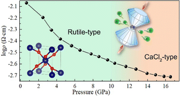 Graphical abstract: High-pressure magnetic properties and electrical transport behaviors of half-metallic ferromagnet CrO2