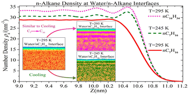 Graphical abstract: Effects of molecular size and orientation on the interfacial properties and wetting behavior of water/n-alkane systems: a molecular-dynamics study