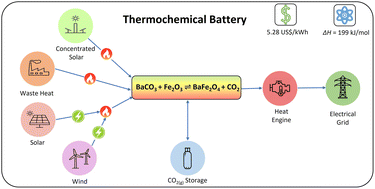 Graphical abstract: Thermochemical energy storage in barium carbonate enhanced by iron(iii) oxide