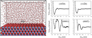 Graphical abstract: Surface specific adsorption of glucose to ZnO