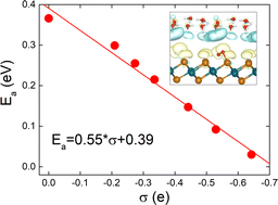 Graphical abstract: The surface charge induced high activity of oxygen reduction reaction on the PdTe2 bilayer