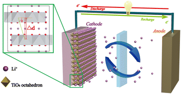 Graphical abstract: Pressure-induced phase transition toward high symmetry in zero-strain Li2TiO3