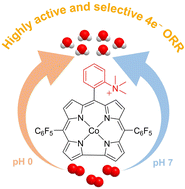 Graphical abstract: Electrocatalytic oxygen reduction with cobalt corroles bearing cationic substituents