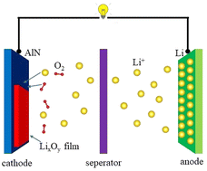 Graphical abstract: Bilayer tetragonal AlN nanosheets as potential cathodes for Li–O2 batteries