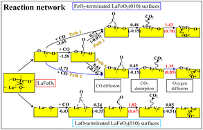 Graphical abstract: Exploration of the reaction mechanism of the LaFeO3 oxygen carrier for chemical-looping steam methane reforming: a DFT study