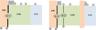 Graphical abstract: Increasing the operating lifetime of green phosphorescent organic light emitting diodes by reducing charge accumulation at the interface