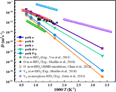 Graphical abstract: Exploring the direction-dependency of conductive filament formation and oxygen vacancy migration behaviors in HfO2-based RRAM