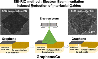 Graphical abstract: Nanoscale characterization of the heterogeneous interfacial oxidation layer of graphene/Cu based on a SEM electron beam induced reduction effect