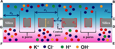 Graphical abstract: Enhancing the osmotic energy conversion of a nanoporous membrane: influence of pore density, pH, and temperature