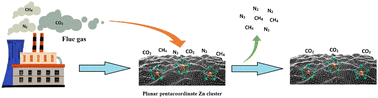 Graphical abstract: An in silico study of the selective adsorption and separation of CO2 from a flue gas mixture (CH4, CO2, N2) by ZnLi5+ clusters