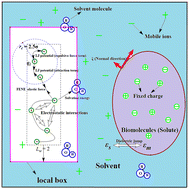 Graphical abstract: An energy minimization strategy based on an improved nonlinear conjugate gradient method for accelerating the charged polymer dynamics simulation