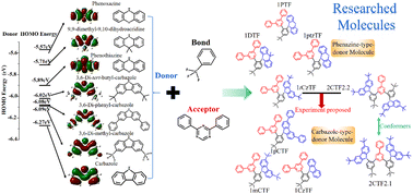 Graphical abstract: Regulating through space charge transfer in thermally activated delayed fluorescence molecules via donor architectures: theoretical perspective and molecular design