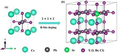 Graphical abstract: Influence of Sr doping on the photoelectronic properties of CsPbX3 (X = Cl, Br, or I): a DFT investigation