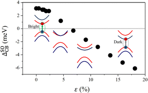 Graphical abstract: Strain-induced dark exciton generation in rippled monolayer MoS2