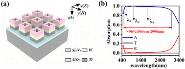 Graphical abstract: Metamaterial ultra-wideband solar absorbers based on a multi-layer structure with cross etching