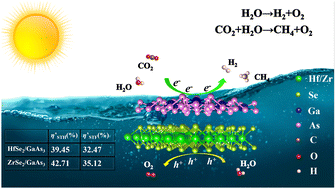 Graphical abstract: Efficient photocatalytic hydrogen evolution and CO2 reduction by HfSe2/GaAs3 and ZrSe2/GaAs3 heterostructures with direct Z-schemes