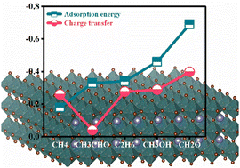 Graphical abstract: All-inorganic halide perovskite CsPbBr3: a DFT study of a self-powered formaldehyde sensor