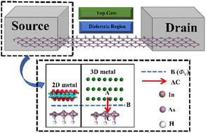 Graphical abstract: Systematic investigation of the mechanical, electronic, and interfacial properties of high mobility monolayer InAs from first-principles calculations