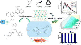 Graphical abstract: A Zn-coordination polymer as a multifunctional fluorescent probe for the detection of V2O74−, Fe3+, and p-nitrotoluene