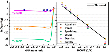 Graphical abstract: Initial decomposition mechanisms and the inverse effects of temperature and PH2 on the thermodynamic stability of UH3