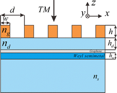 Graphical abstract: Tunable near-perfect nonreciprocal radiation with a Weyl semimetal and graphene