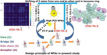 Graphical abstract: Rational design of non-fullerene acceptors via side-chain and terminal group engineering: a computational study