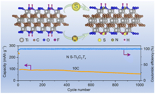 Graphical abstract: Nitrogen and sulfur co-doped Ti3C2Tx MXenes for high-rate lithium-ion batteries