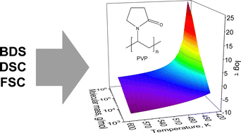 Graphical abstract: Some aspects of the glass transition of polyvinylpyrrolidone depending on the molecular mass