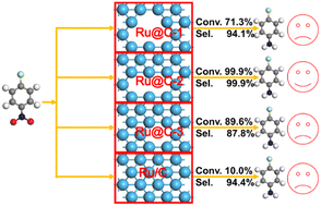 Graphical abstract: A well-fabricated Ru@C material derived from Ru/Zn-MOF with high activity and stability in the hydrogenation of 4-chloronitrobenzene