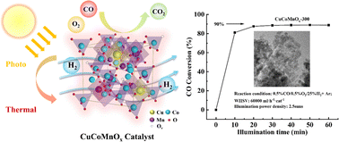 Graphical abstract: Photothermal CO-PROX reaction over ternary CuCoMnOx spinel oxide catalysts: the effect of the copper dopant and thermal treatment