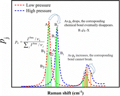 Graphical abstract: Triggering the mechanism of the initial reaction of energetic materials under pressure based on Raman intensity analysis