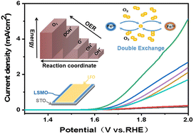 Graphical abstract: The modulated oxygen evolution reaction performance of LaFeO3 with abundant electronic structures via a design of stoichiometry offset