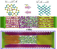 Graphical abstract: Toward efficient electrodes for a high-performance fast-charge Li-ion battery: molecular dynamics simulation and DFT calculations
