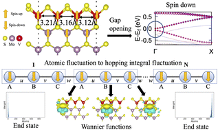 Graphical abstract: Realization of quasi-1D topological magnetism at the V-alloyed MoS2 zigzag edge