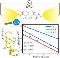 Graphical abstract: Silver electrodes provide higher conductance than gold for thiol-terminated oligosilane molecular junctions: the interfacial effect