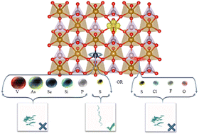 Graphical abstract: Tuning a small electron polaron in FePO4 by P-site or O-site doping based on DFT+U and KMC simulation