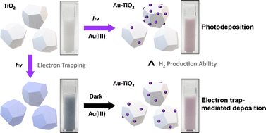 Graphical abstract: Well-dispersed Au co-catalyst deposited on a rutile TiO2 photocatalyst via electron traps