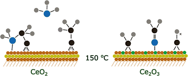 Graphical abstract: Role of the redox state of cerium oxide on glycine adsorption: an experimental and theoretical study